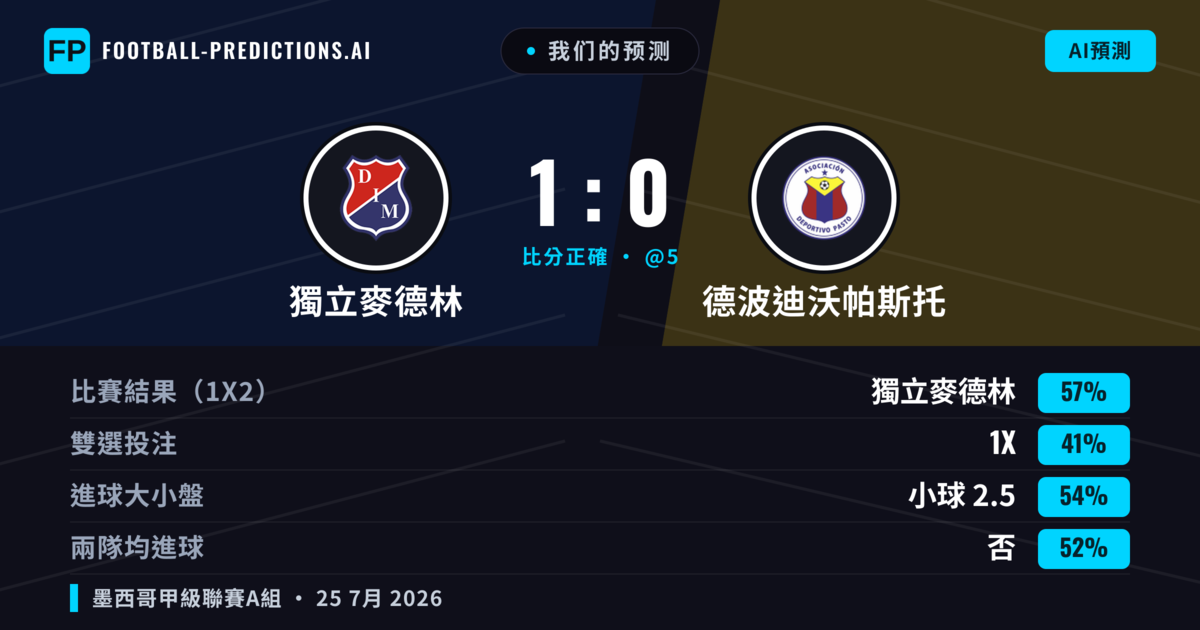 我们的预测: 獨立麥德林 對 德波迪沃帕斯托 — 獨立麥德林 — 勝 (56%); 小球 2.5; 無進球
