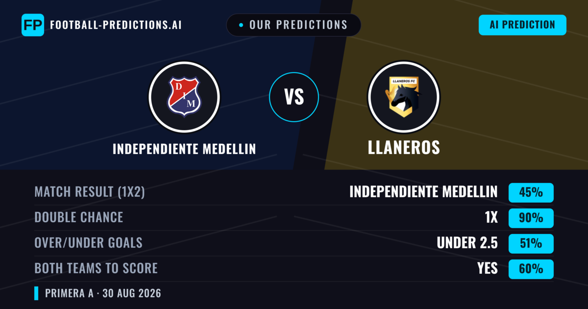 Our Predictions: Independiente Medellin vs Llaneros — Independiente Medellin — Win (62%); under 2.5; Both teams to score: No