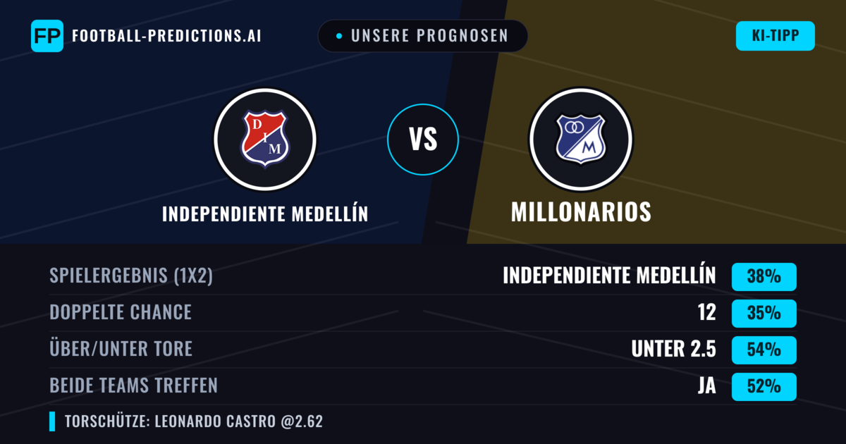 Unsere Prognosen: Independiente Medellín vs Millonarios — Millonarios — Sieg (35%); Unter 2.5; Beide treffen: Ja