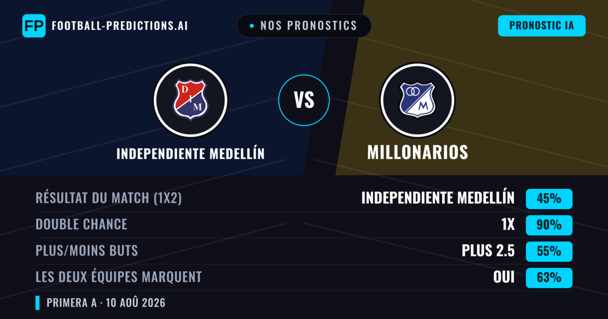 Nos pronostics: Independiente Medellín vs Millonarios — Millonarios — Victoire (35%); Moins 2.5; Les deux marquent : Oui