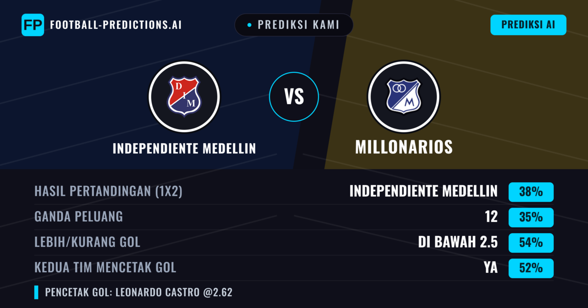 Prediksi kami: Independiente Medellín vs Millonarios — Millonarios — Menang (35%); Kurang 2.5; Kedua tim mencetak gol: Ya