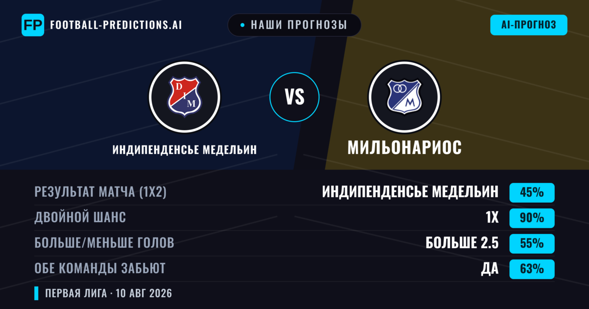 Наши прогнозы: Индипенденсье Медельин против Мильонариос — Индипенденсье Медельин — Победа (37%); Меньше 2.5; Обе забьют Да