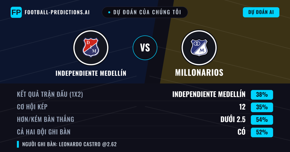 Dự đoán của chúng tôi: Independiente Medellín vs Millonarios — Millonarios — Thắng (35%); Ít hơn 2.5; Cả hai ghi bàn: Có