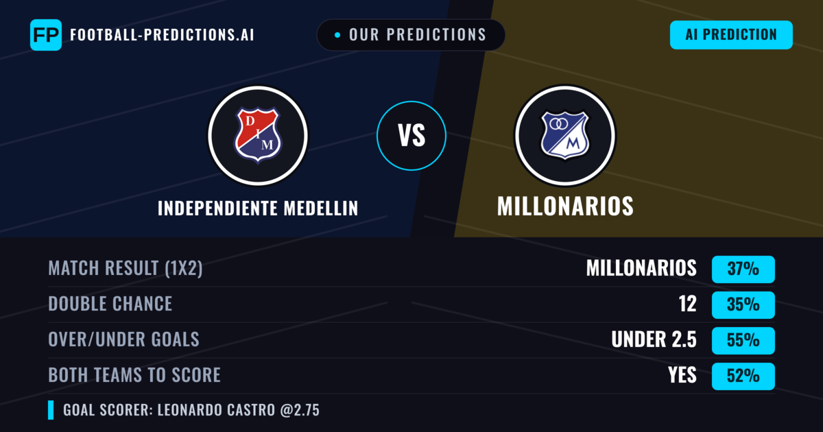 Our Predictions: Independiente Medellin vs Millonarios — Millonarios — Win (35%); under 2.5; Both teams to score: Yes