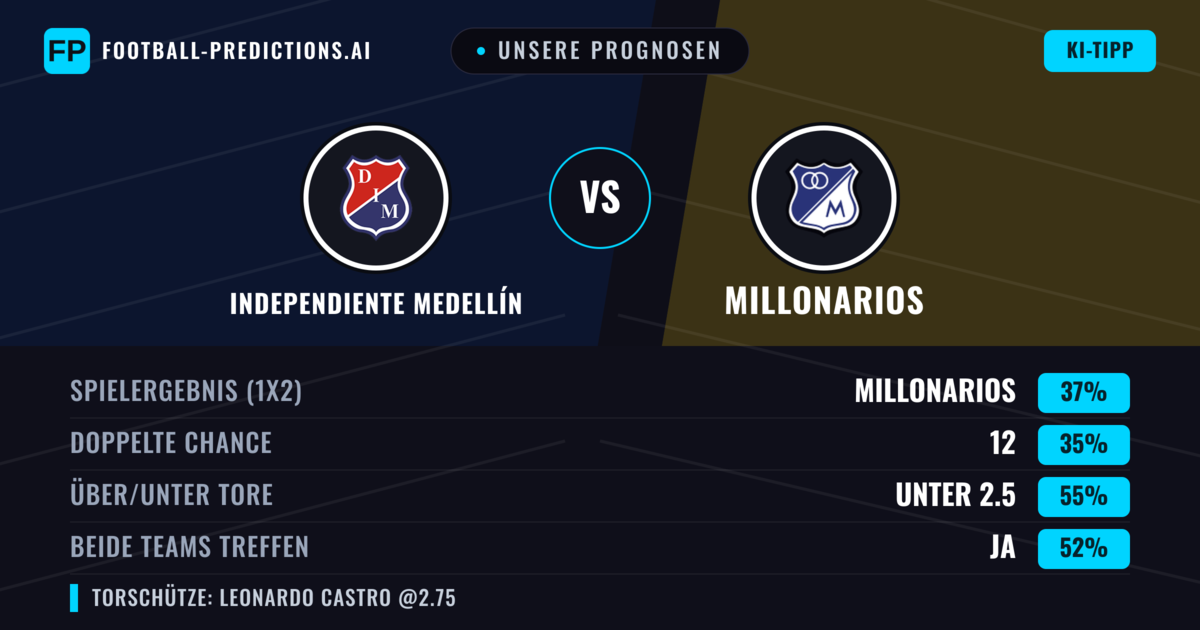 Unsere Prognosen: Independiente Medellín vs Millonarios — Millonarios — Sieg (35%); Unter 2.5; Beide treffen: Ja