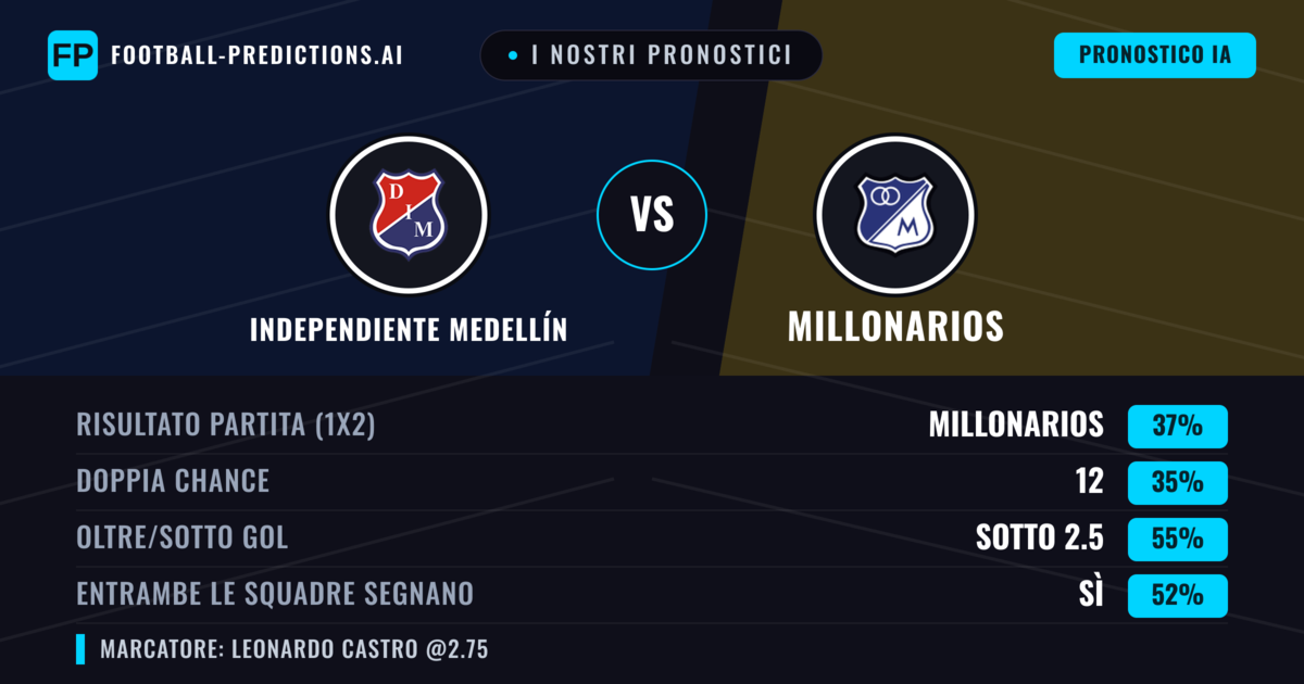 I nostri pronostici: Independiente Medellín vs Millonarios — Millonarios — Vince (35%); Sotto 2.5; Entrambe segnano: Sì