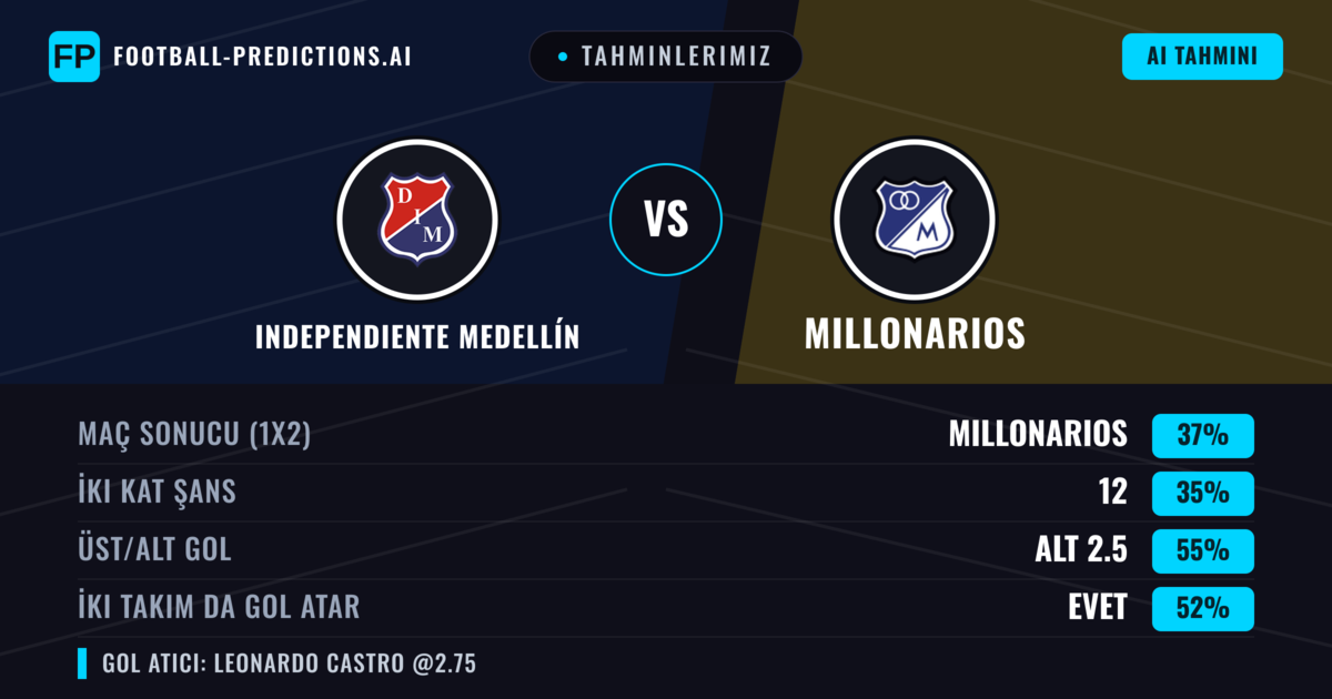 Tahminlerimiz: Independiente Medellín vs Millonarios — Millonarios — Kazanmak (35%); Alt 2.5; İki taraf da gol atar: Evet
