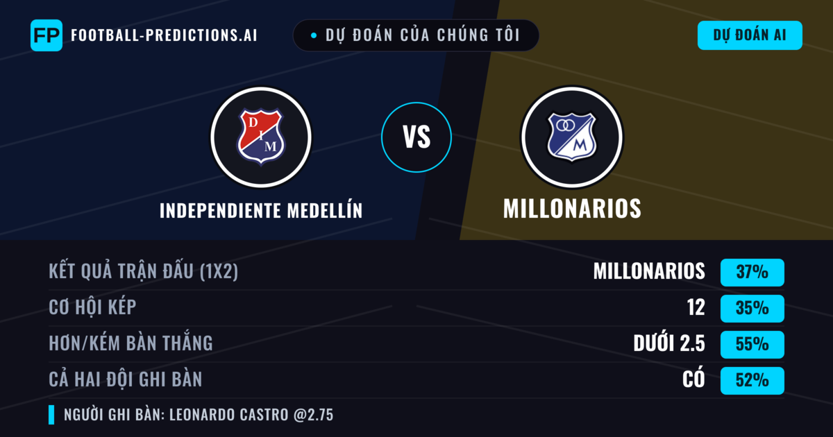 Dự đoán của chúng tôi: Independiente Medellín vs Millonarios — Millonarios — Thắng (35%); Ít hơn 2.5; Cả hai ghi bàn: Có