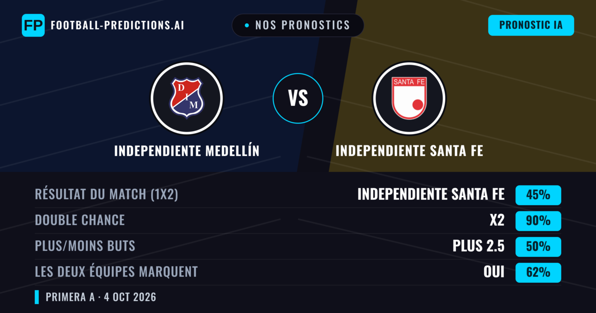 Nos pronostics: Independiente Medellín vs Independiente Santa Fe — Independiente Medellín — Victoire (49%); Plus 2.5; Les deux marquent : Oui