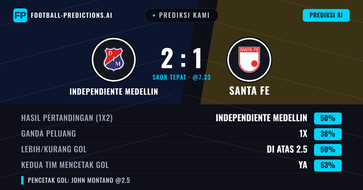 Prediksi kami: Independiente Medellín vs Santa Fe — Independiente Medellín — Menang (49%); Lebih 2.5; Kedua tim mencetak gol: Ya
