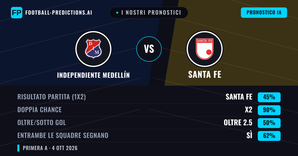 I nostri pronostici: Independiente Medellín vs Santa Fe — Independiente Medellín — Vince (49%); Oltre 2.5; Entrambe segnano: Sì