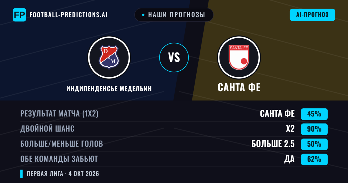 Наши прогнозы: Индипенденсье Медельин против Санта Фе — Индипенденсье Медельин — Победа (49%); Больше 2.5; Обе забьют Да