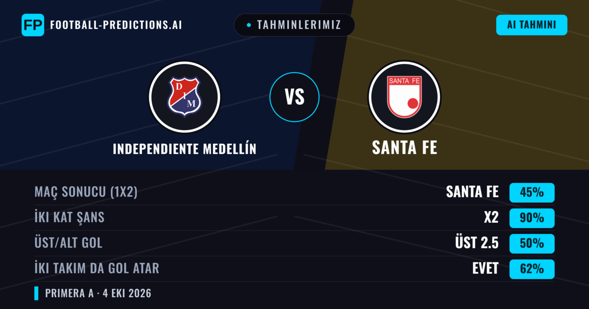 Tahminlerimiz: Independiente Medellín vs Santa Fe — Independiente Medellín — Kazanmak (49%); Üst 2.5; İki taraf da gol atar: Evet