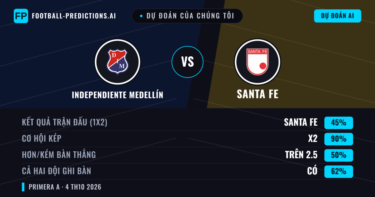 Dự đoán của chúng tôi: Independiente Medellín vs Santa Fe — Independiente Medellín — Thắng (49%); Hơn 2.5; Cả hai ghi bàn: Có