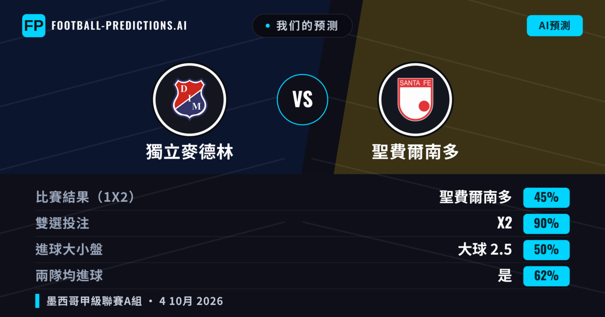 我们的预测: 獨立麥德林 對 聖費爾南多 — 獨立麥德林 — 勝 (49%); 大球 2.5; 有進球