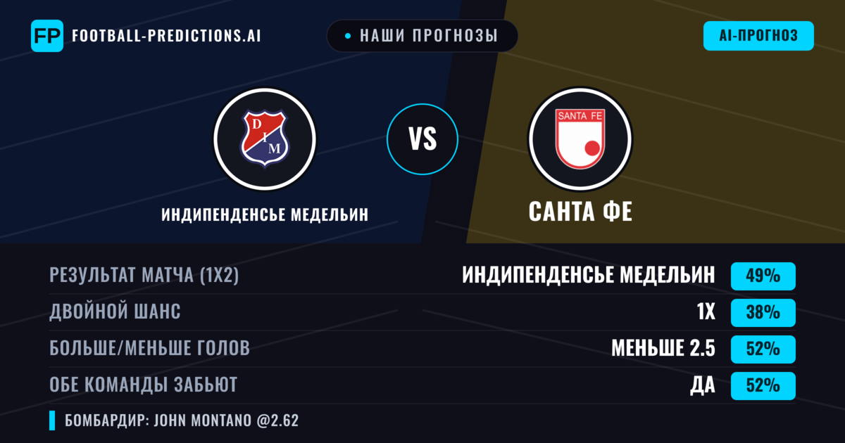Наши прогнозы: Индипенденсье Медельин против Санта Фе — Индипенденсье Медельин — Победа (47%); Меньше 2.5; Обе забьют Да