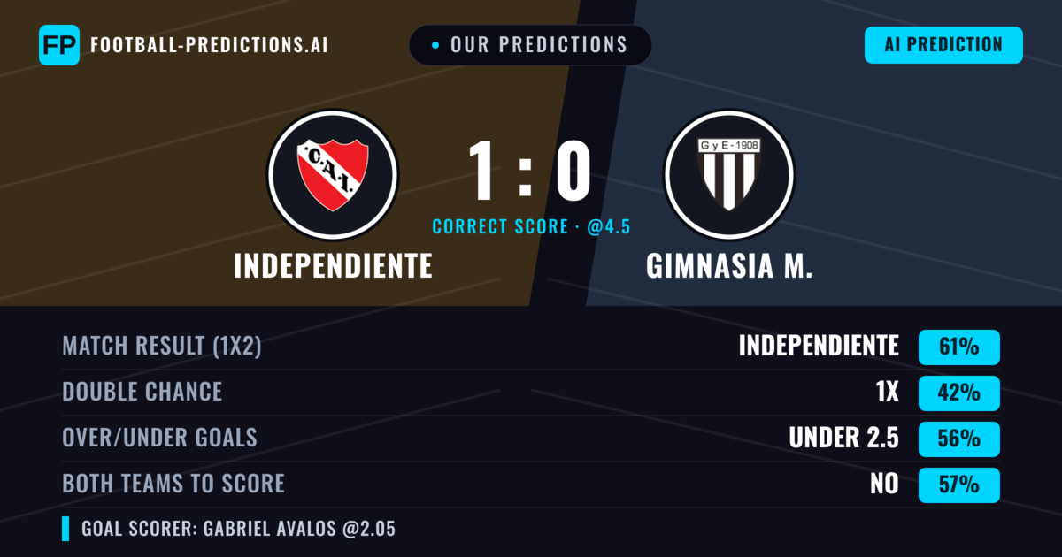 Our Predictions: Independiente vs Gimnasia M. — Independiente — Win (59%); under 2.5; Both teams to score: No