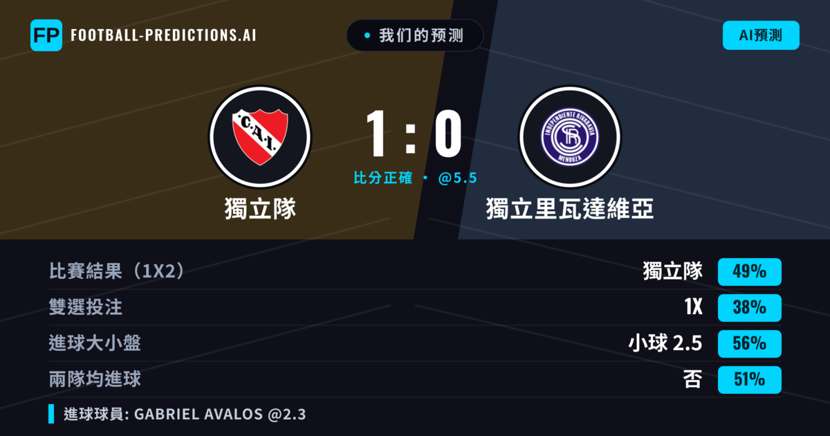 我们的预测: 獨立隊 對 獨立里瓦達維亞 — 獨立隊 — 勝 (47%); 小球 2.5; 無進球