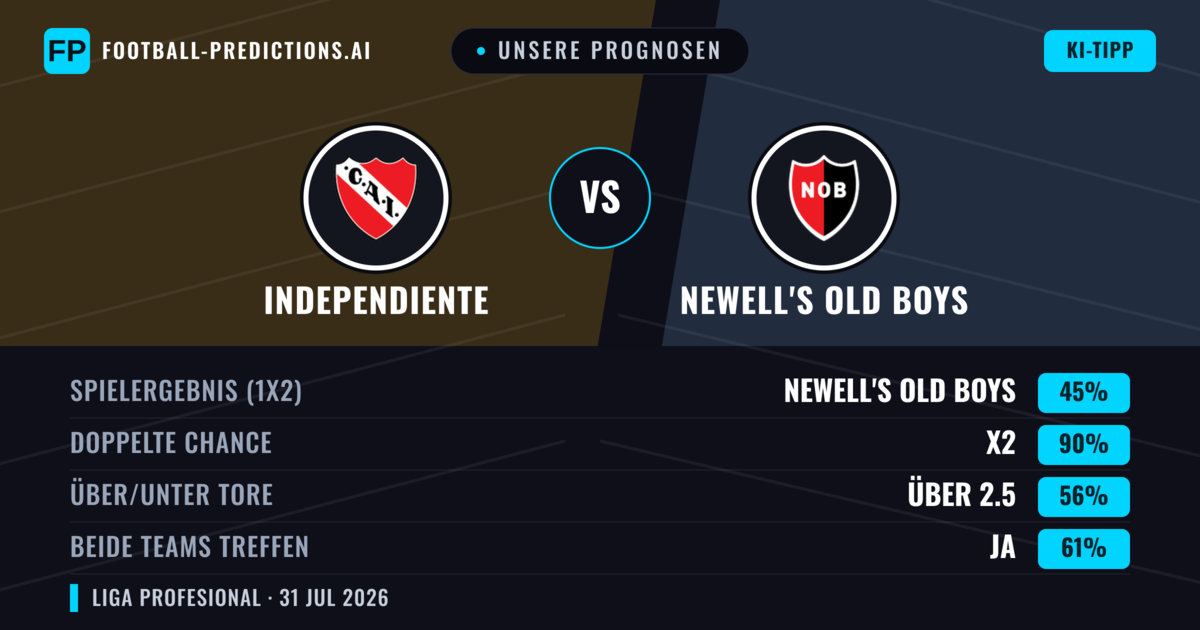 Unsere Prognosen: Independiente vs Newell's Old Boys — Unentschieden (45%); Über 2.5; Beide treffen: Ja