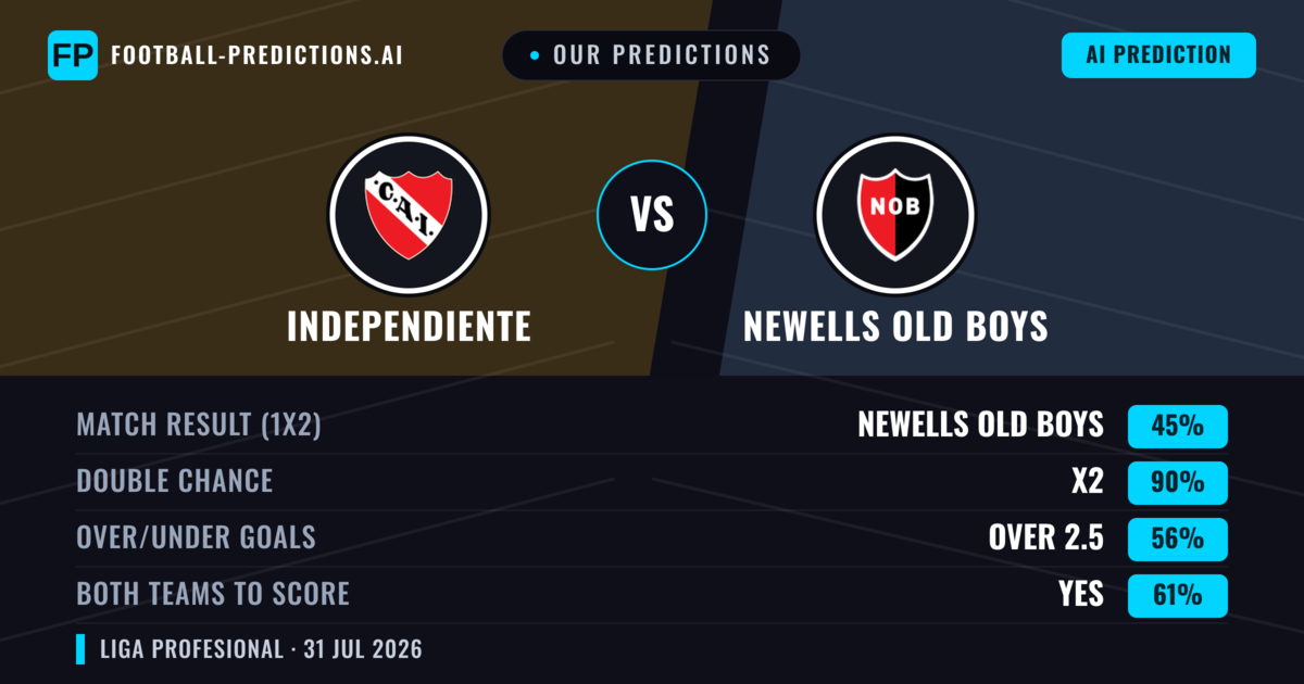 Our Predictions: Independiente vs Newells Old Boys — Draw (45%); over 2.5; Both teams to score: Yes