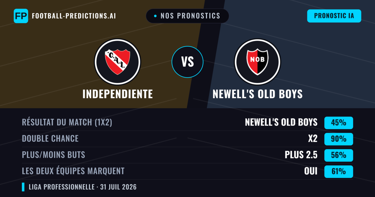 Nos pronostics: Independiente vs Newell's Old Boys — Independiente — Victoire (56%); Moins 2.5; Les deux marquent : Non