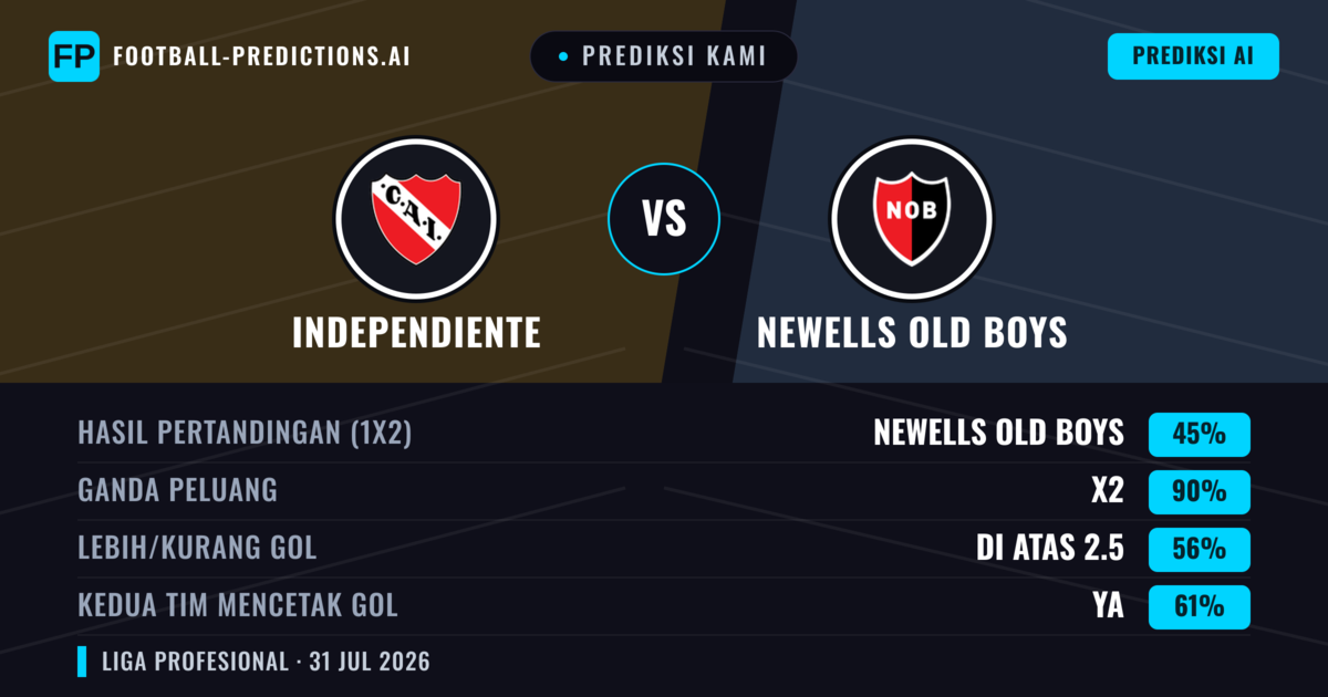 Prediksi kami: Independiente vs Newell's Old Boys — Seri (45%); Lebih 2.5; Kedua tim mencetak gol: Ya