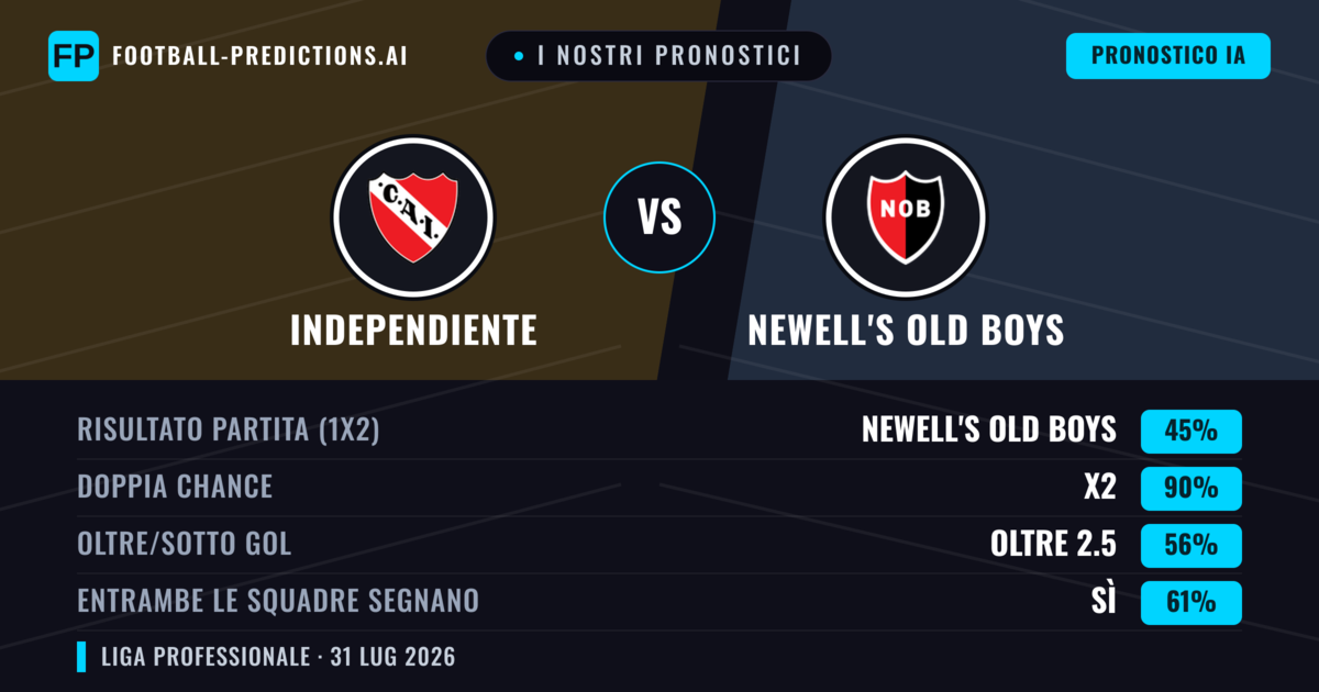 I nostri pronostici: Independiente vs Newell's Old Boys — Pareggio (45%); Oltre 2.5; Entrambe segnano: Sì