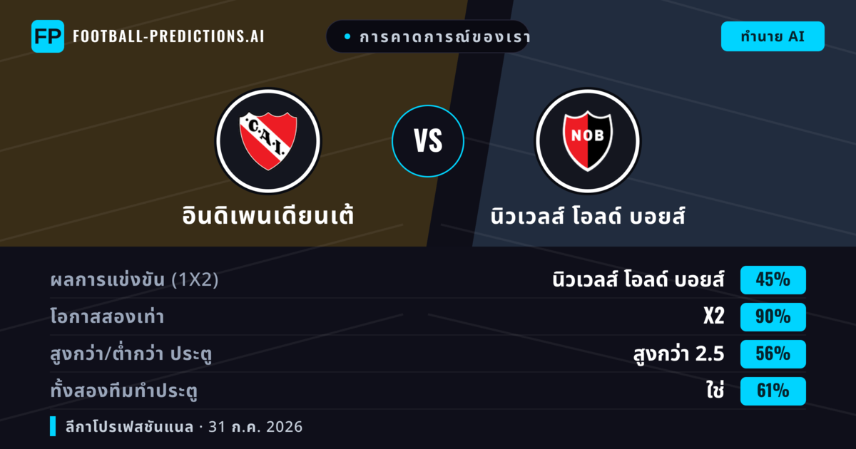 การคาดการณ์ของเรา: อินดิเพนเดียนเต้ vs นิวเวลส์ โอลด์ บอยส์ — เสมอ (45%); เกิน 2.5; ทั้งสองทีมทำประตู: ใช่