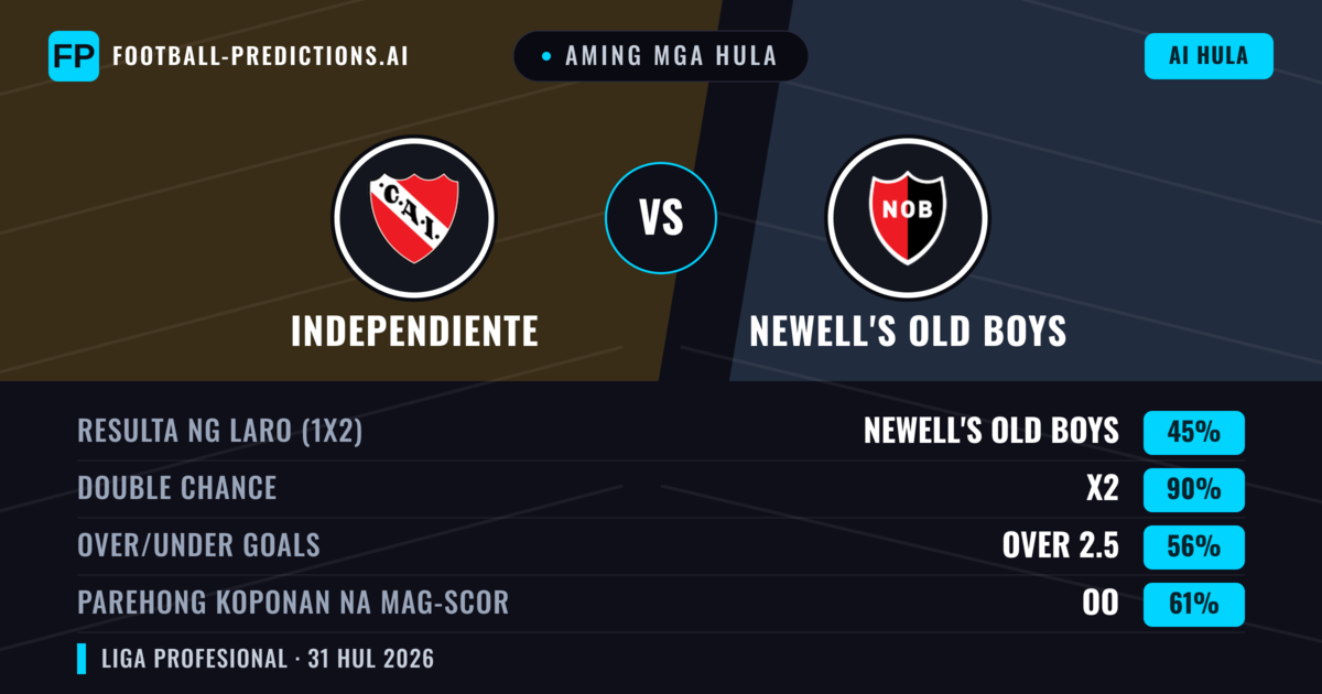 Aming mga hula: Independiente vs Newell's Old Boys — Independiente — Manalo (56%); Under 2.5; Parehong magbubuo: Hindi
