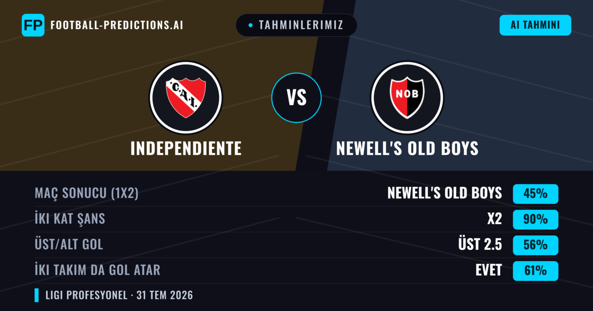Tahminlerimiz: Independiente vs Newell's Old Boys — Beraberlik (45%); Üst 2.5; İki taraf da gol atar: Evet