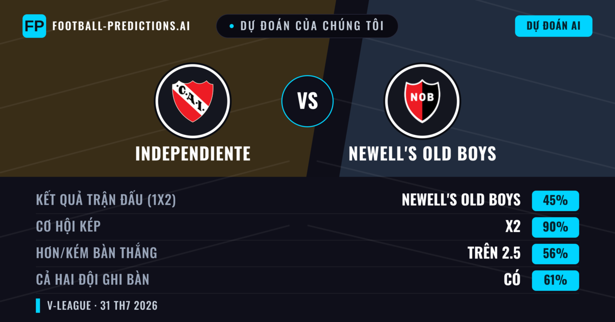 Dự đoán của chúng tôi: Independiente vs Newell's Old Boys — Hòa (45%); Hơn 2.5; Cả hai ghi bàn: Có