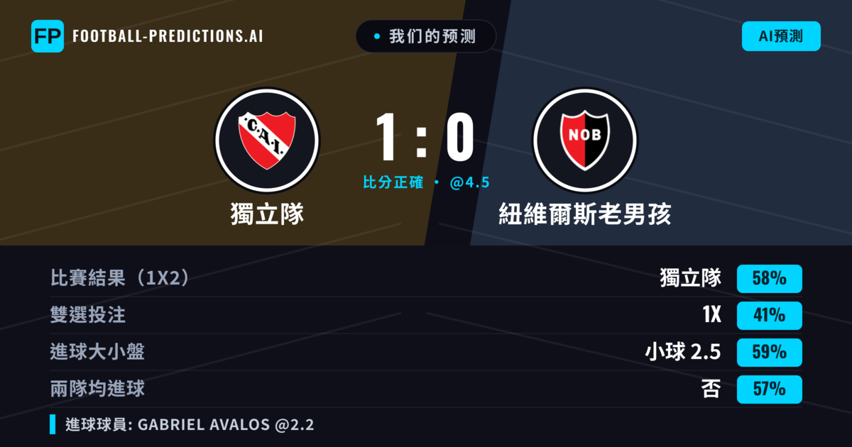 我们的预测: 獨立隊 對 紐維爾斯老男孩 — 獨立隊 — 勝 (59%); 小球 2.5; 無進球
