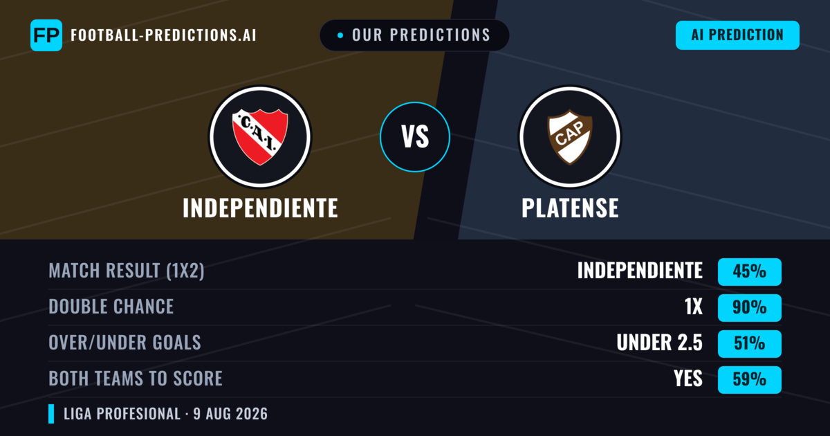 Our Predictions: Independiente vs Platense — Independiente — Win (51%); under 2.5; Both teams to score: No