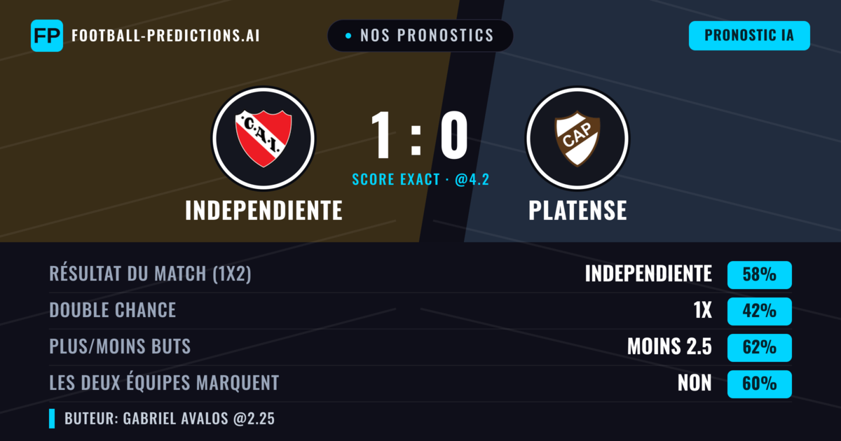 Nos pronostics: Independiente vs Platense — Independiente — Victoire (53%); Moins 2.5; Les deux marquent : Non