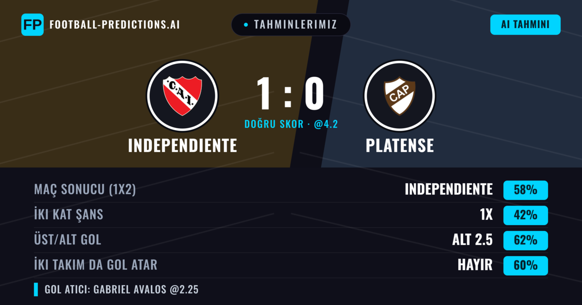 Tahminlerimiz: Independiente vs Platense — Independiente — Kazanmak (53%); Alt 2.5; İki taraf da gol atar: Hayır
