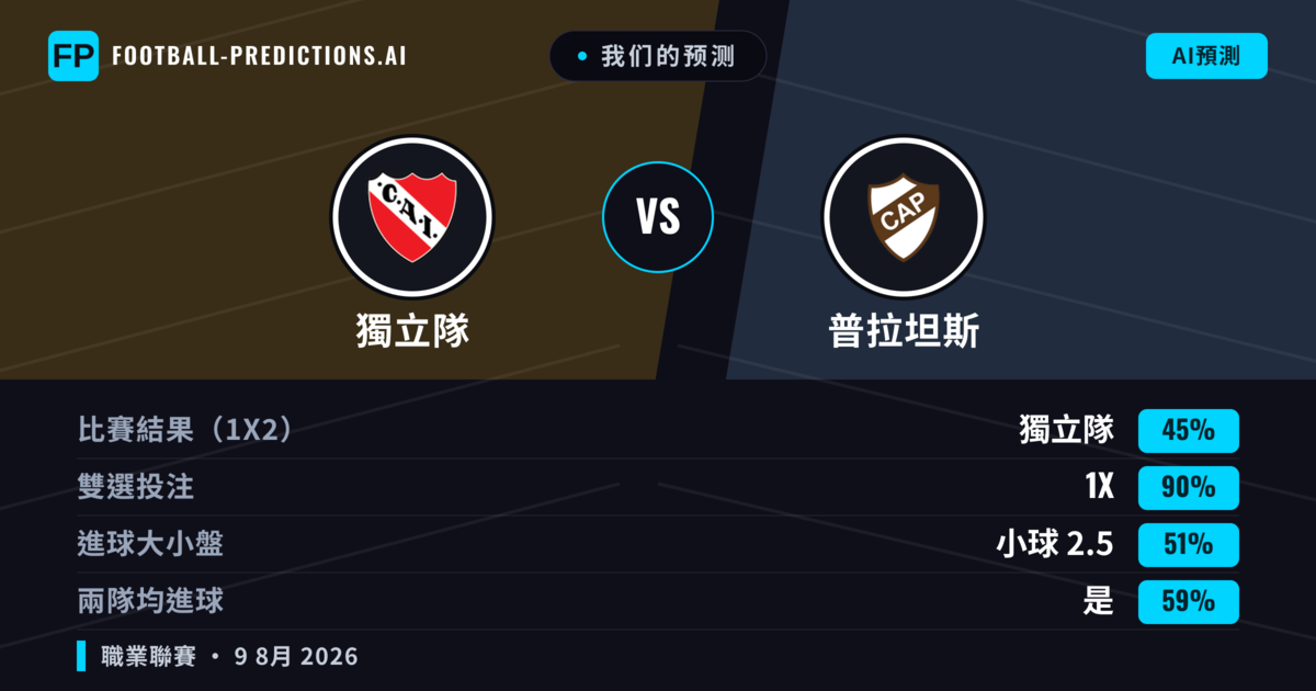 我们的预测: 獨立隊 對 普拉坦斯 — 獨立隊 — 勝 (53%); 小球 2.5; 無進球