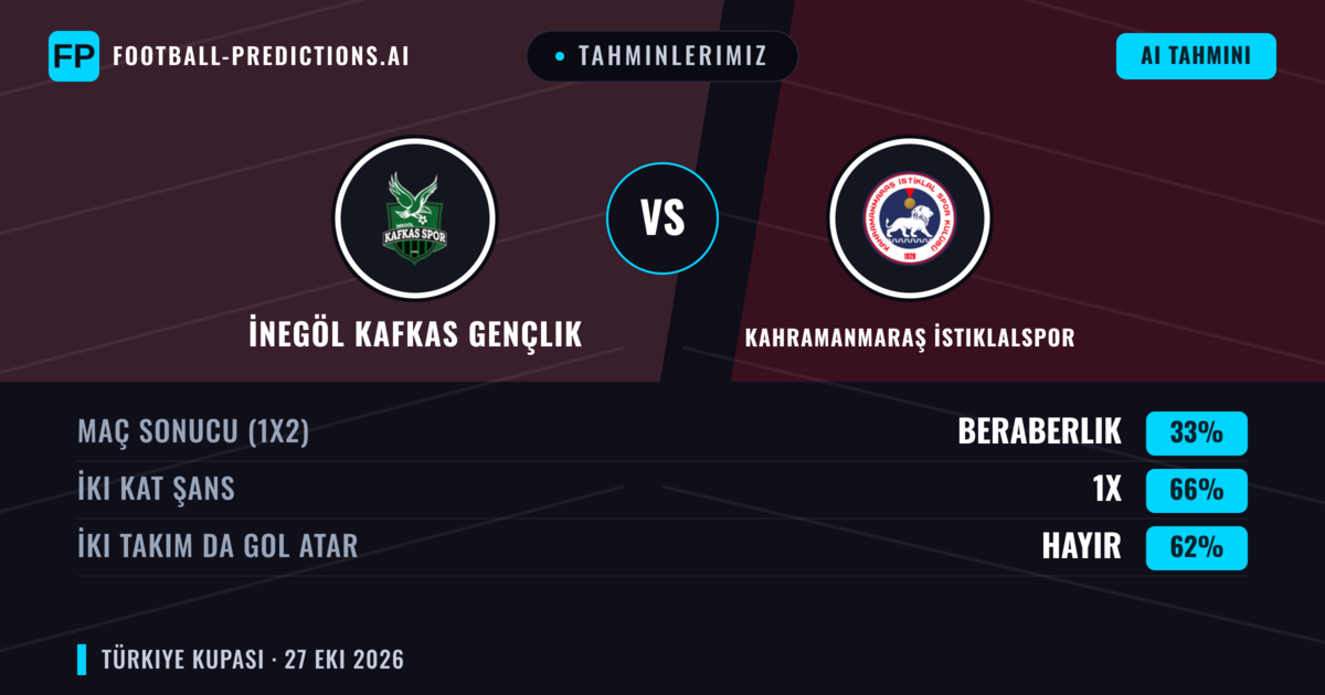 Tahminlerimiz: İnegöl Kafkas Gençlik vs Kahramanmaraş İstiklalspor — Beraberlik (33%); İki taraf da gol atar: Hayır