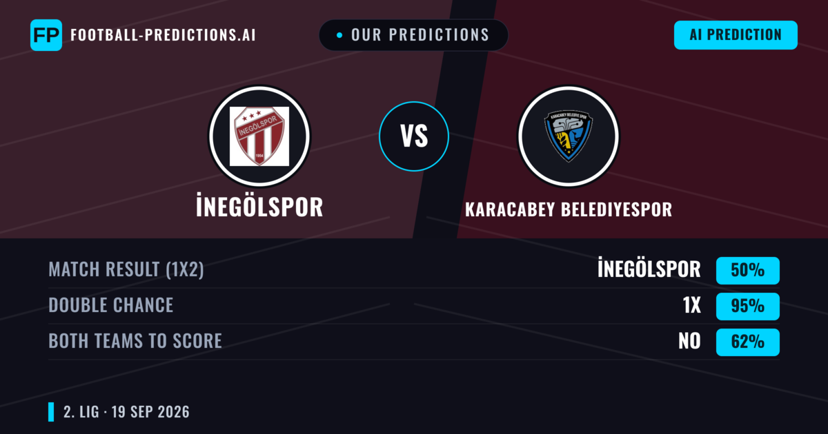 Our Predictions: İnegölspor vs Karacabey Belediyespor — Draw (50%); Both teams to score: No