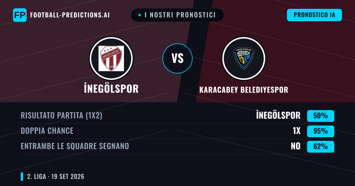 I nostri pronostici: İnegölspor vs Karacabey Belediyespor — Pareggio (50%); Entrambe segnano: No