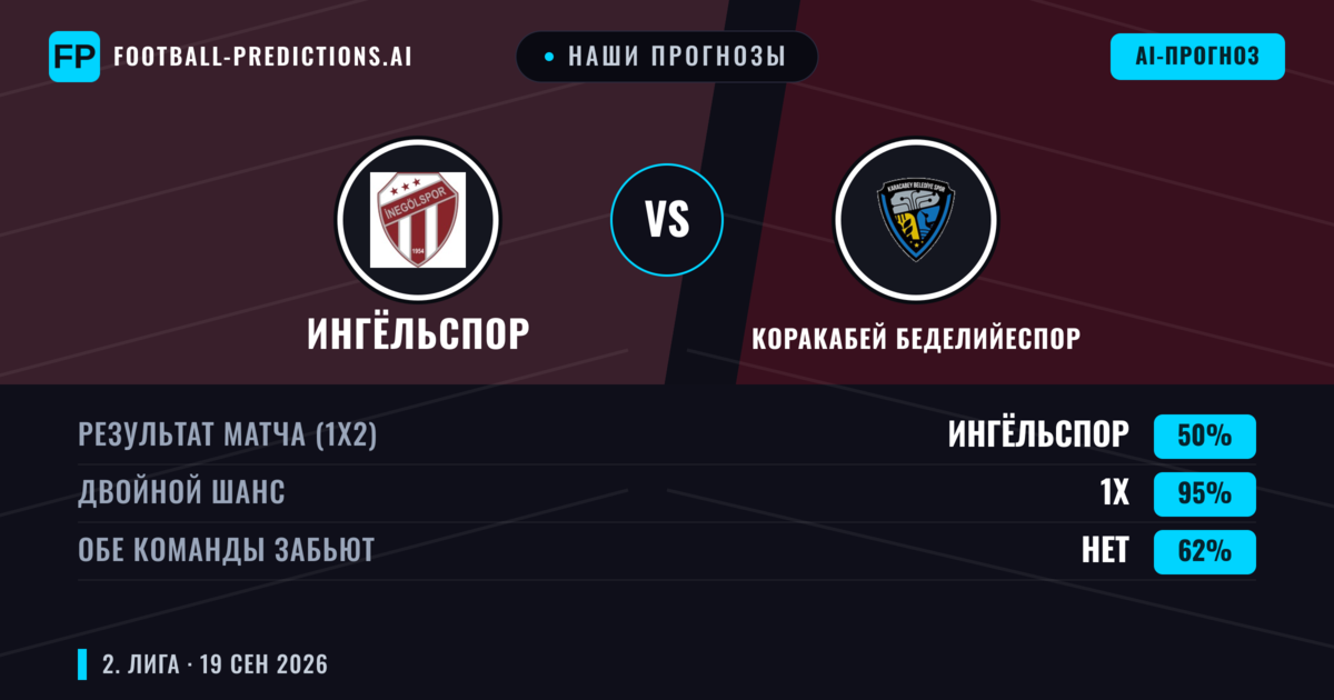 Наши прогнозы: Ингёльспор против Коракабей Беделийеспор — Ничья (50%); Обе забьют Нет
