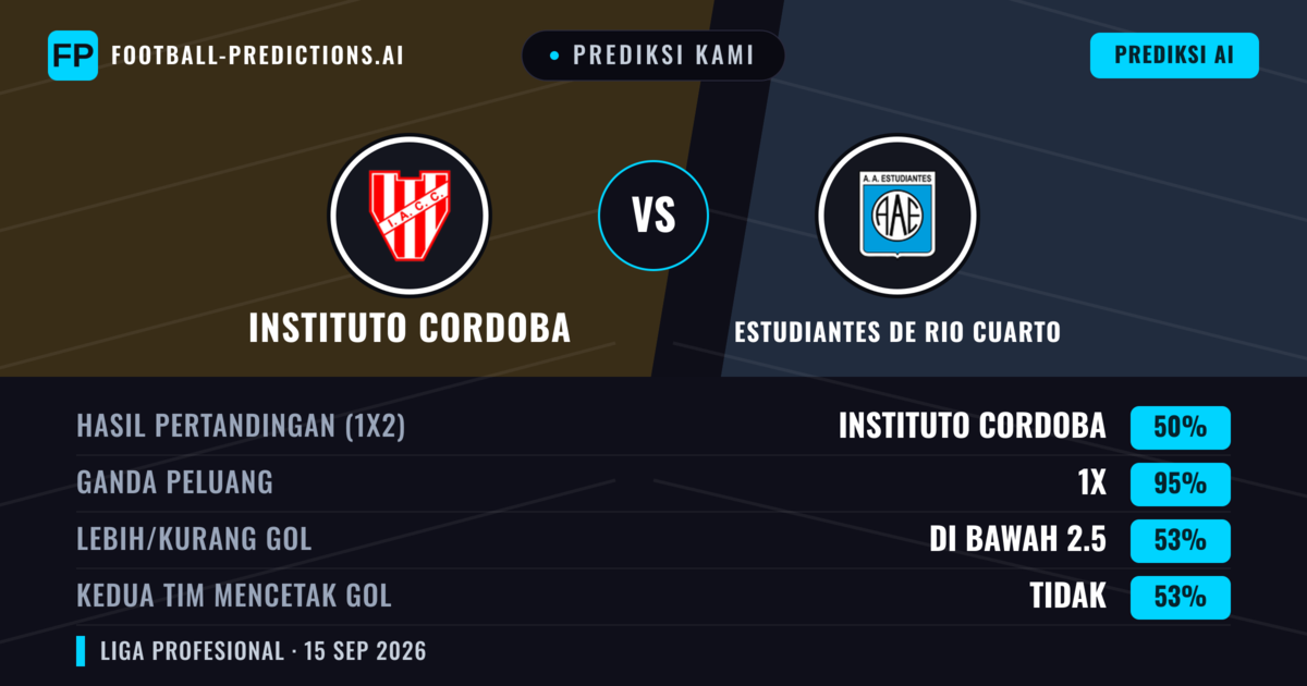 Prediksi kami: Instituto Córdoba vs Estudiantes de Río Cuarto — Instituto Córdoba — Menang (65%); Kurang 2.5; Kedua tim mencetak gol: Tidak