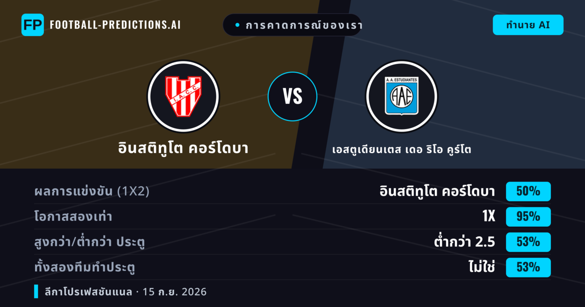 การคาดการณ์ของเรา: อินสติทูโต คอร์โดบา vs เอสตูเดียนเตส เดอ ริโอ คูร์โต — อินสติทูโต คอร์โดบา — ชนะ (64%); ต่ำกว่า 2.5; ทั้งสองทีมทำประตู: ไม่ใช่