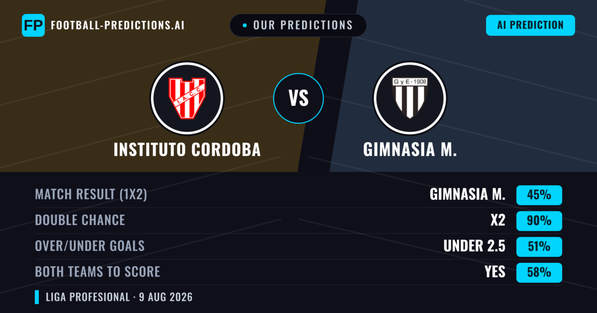Our Predictions: Instituto Cordoba vs Gimnasia M. — Draw (45%); under 2.5; Both teams to score: Yes