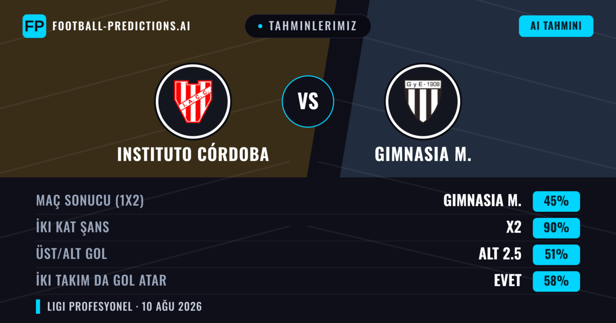 Tahminlerimiz: Instituto Córdoba vs Gimnasia M. — Instituto Córdoba — Kazanmak (60%); Alt 2.5; İki taraf da gol atar: Hayır