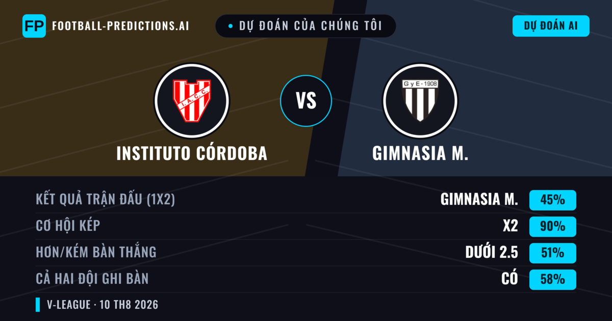 Dự đoán của chúng tôi: Instituto Córdoba vs Gimnasia M. — Instituto Córdoba — Thắng (60%); Ít hơn 2.5; Cả hai ghi bàn: Không