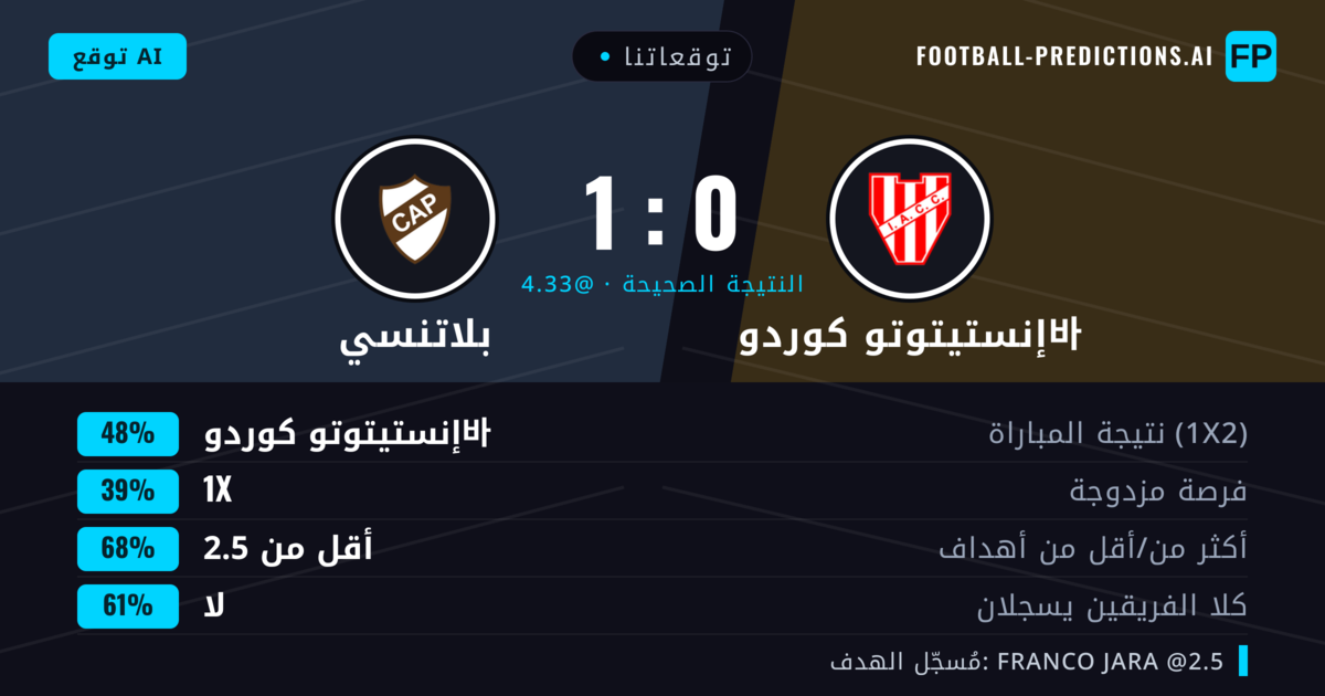 توقعاتنا: إنستيتوتو كوردو바 ضد بلاتنسي — إنستيتوتو كوردو바 — فوز (48%); أقل من 2.5; لا يسجل الطرفان
