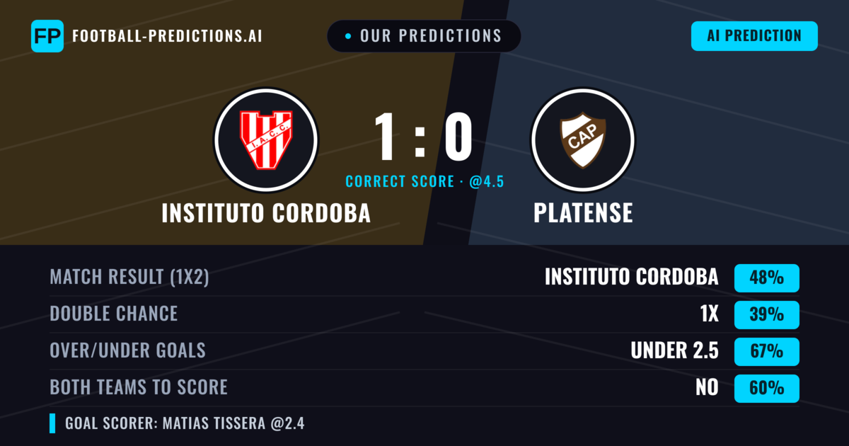 Our Predictions: Instituto Cordoba vs Platense — Instituto Cordoba — Win (48%); under 2.5; Both teams to score: No