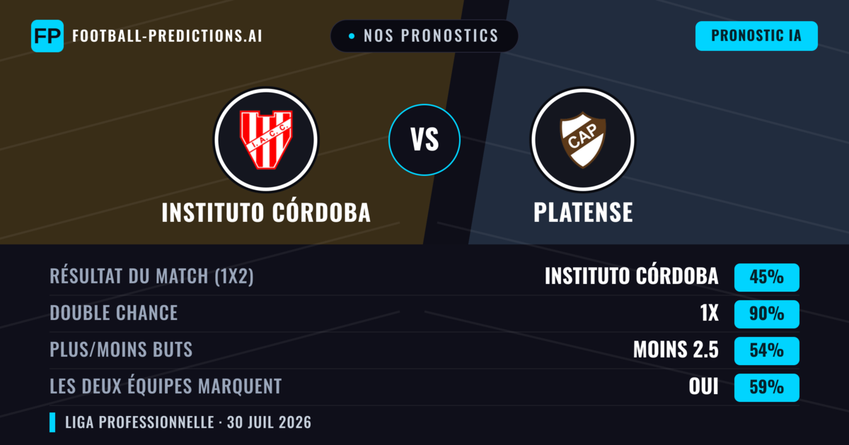Nos pronostics: Instituto Córdoba vs Platense — Nul (45%); Moins 2.5; Les deux marquent : Oui