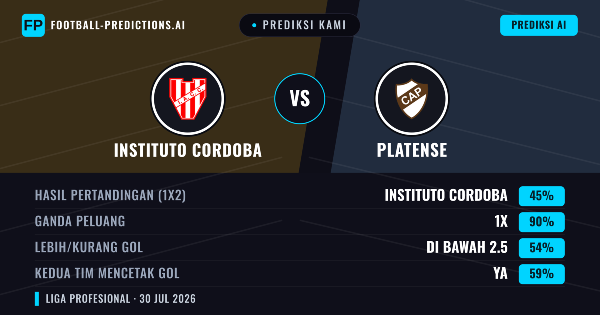 Prediksi kami: Instituto Córdoba vs Platense — Seri (45%); Kurang 2.5; Kedua tim mencetak gol: Ya