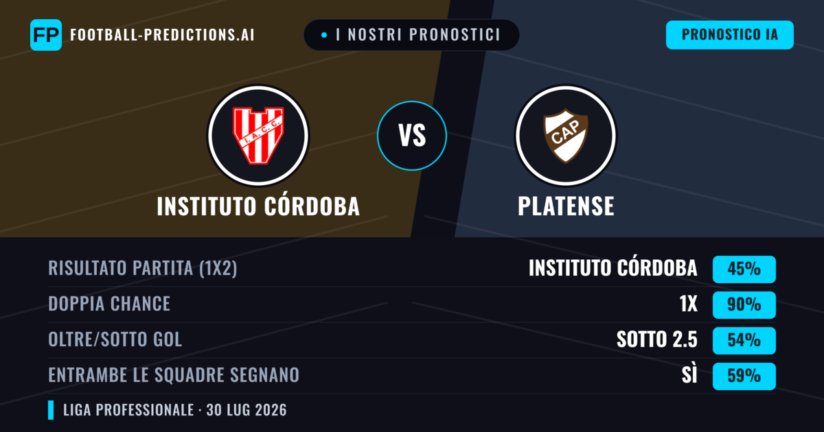 I nostri pronostici: Instituto Córdoba vs Platense — Pareggio (45%); Sotto 2.5; Entrambe segnano: Sì